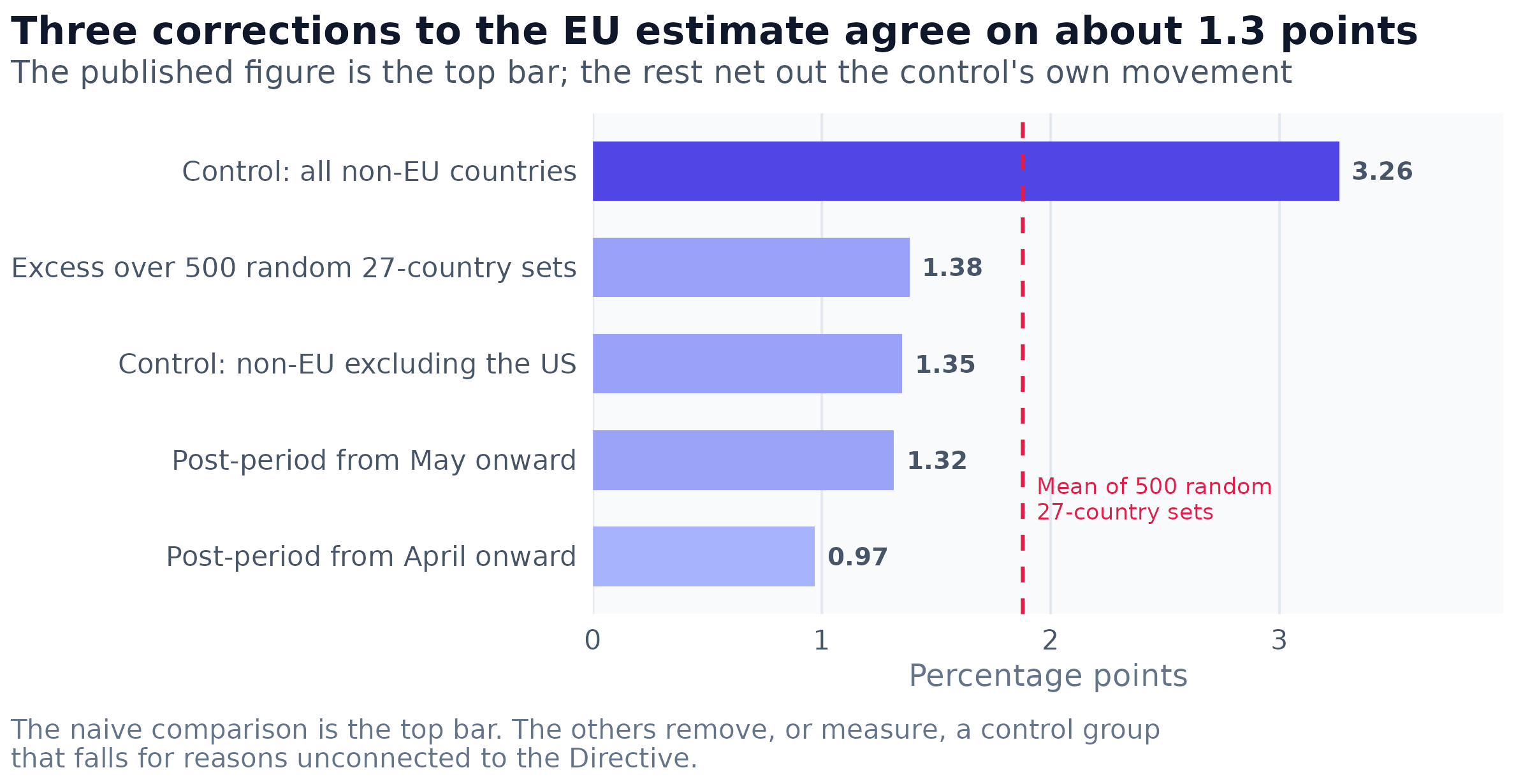 Five estimates of the same event on junior distinct adverts, within employer and occupation. The dashed line marks the mean estimate produced by 500 randomly drawn, size-matched sets of 27 non-EU countries, which is what the estimator returns when there is no treatment at all. Values are percentage points of pay disclosure.